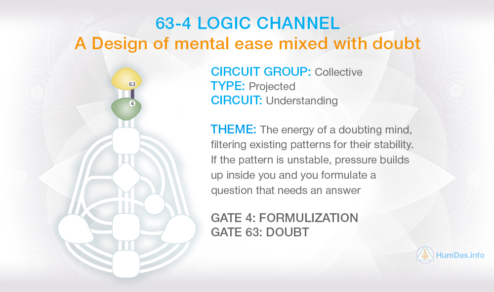 Channel 4-63 Human Design, Channel Logic