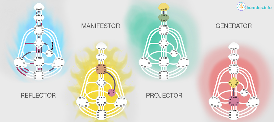 Decoding Human Design Chart